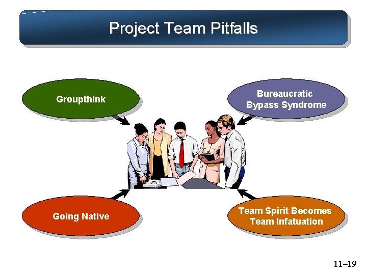 Project Team Pitfalls Groupthink Bureaucratic Bypass Syndrome Going Native Team Spirit Becomes Team Infatuation