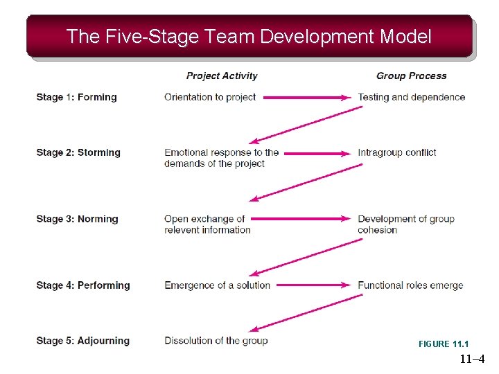 The Five-Stage Team Development Model FIGURE 11. 1 11– 4 