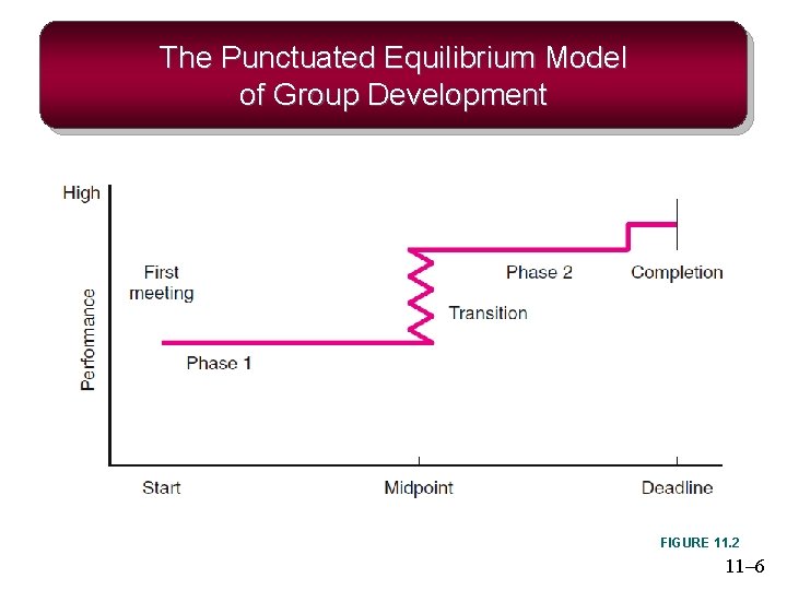 The Punctuated Equilibrium Model of Group Development FIGURE 11. 2 11– 6 