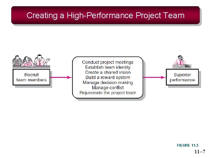 Creating a High-Performance Project Team FIGURE 11. 3 11– 7 