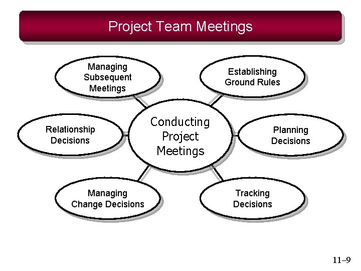 Project Team Meetings Managing Subsequent Meetings Relationship Decisions Managing Change Decisions Establishing Ground Rules