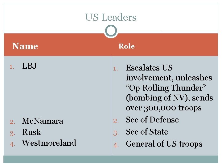 US Leaders • Name 1. LBJ 2. Mc. Namara 3. Rusk 4. Westmoreland Role