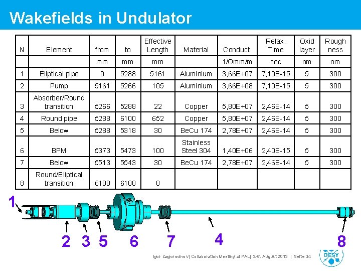 Wakefields in Undulator N Element from to Effective Length mm mm mm Material Conduct. Wakefields in Undulator N Element from to Effective Length mm mm mm Material Conduct.