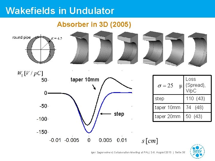 Wakefields in Undulator Absorber in 3 D (2005) taper 10 mm Loss (Spread), V/p. Wakefields in Undulator Absorber in 3 D (2005) taper 10 mm Loss (Spread), V/p.