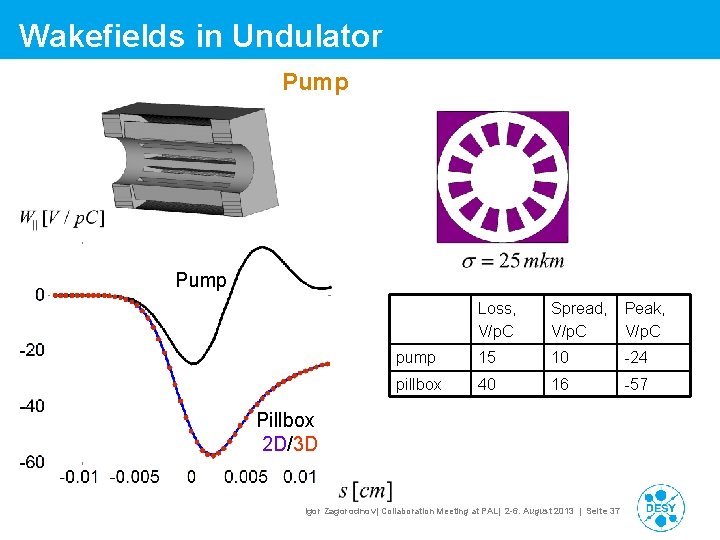 Wakefields in Undulator Pump Loss, V/p. C Spread, V/p. C Peak, V/p. C pump Wakefields in Undulator Pump Loss, V/p. C Spread, V/p. C Peak, V/p. C pump