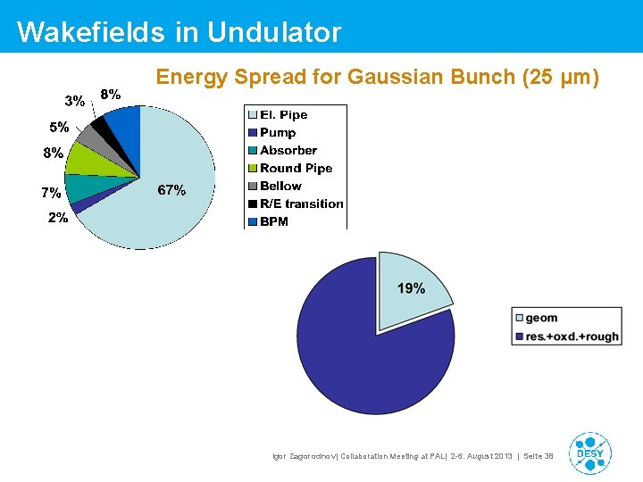 Wakefields in Undulator Energy Spread for Gaussian Bunch (25 μm) Igor Zagorodnov| Collaboration Meeting Wakefields in Undulator Energy Spread for Gaussian Bunch (25 μm) Igor Zagorodnov| Collaboration Meeting