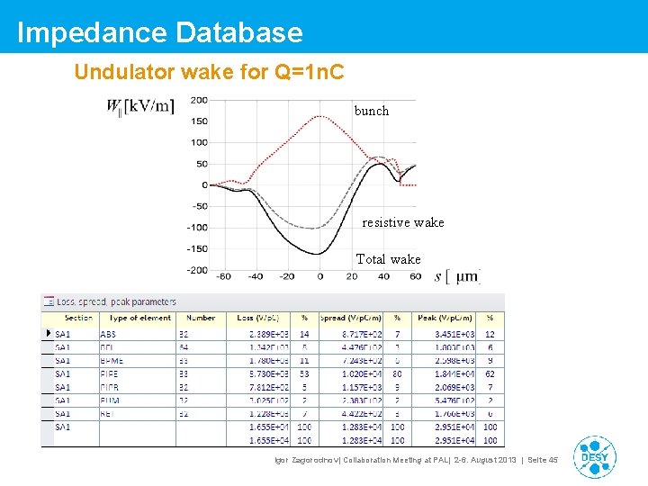 Impedance Database Undulator wake for Q=1 n. C bunch resistive wake Total wake Igor Impedance Database Undulator wake for Q=1 n. C bunch resistive wake Total wake Igor