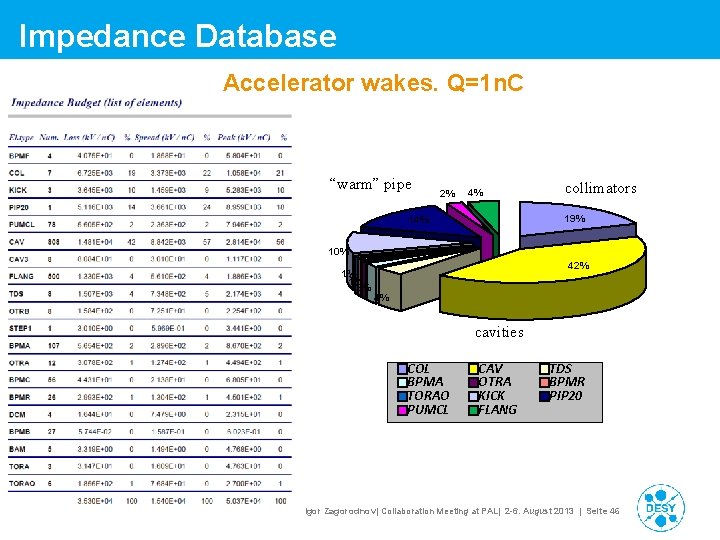 Impedance Database Accelerator wakes. Q=1 n. C “warm” pipe 2% 4% collimators 19% 14% Impedance Database Accelerator wakes. Q=1 n. C “warm” pipe 2% 4% collimators 19% 14%