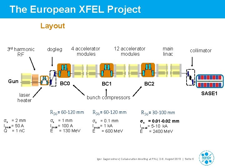 The European XFEL Project Layout 3 rd harmonic RF Gun dogleg BC 0 laser The European XFEL Project Layout 3 rd harmonic RF Gun dogleg BC 0 laser