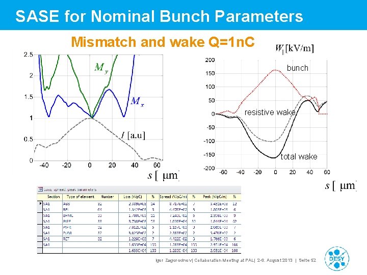 SASE for Nominal Bunch Parameters Mismatch and wake Q=1 n. C bunch resistive wake SASE for Nominal Bunch Parameters Mismatch and wake Q=1 n. C bunch resistive wake