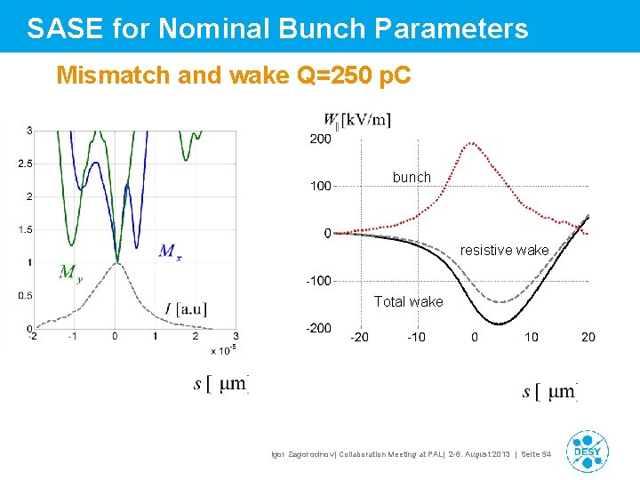 SASE for Nominal Bunch Parameters Mismatch and wake Q=250 p. C bunch resistive wake SASE for Nominal Bunch Parameters Mismatch and wake Q=250 p. C bunch resistive wake