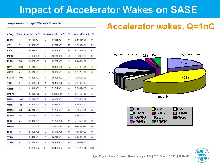 Impact of Accelerator Wakes on SASE Accelerator wakes. Q=1 n. C “warm” pipe 2% Impact of Accelerator Wakes on SASE Accelerator wakes. Q=1 n. C “warm” pipe 2%