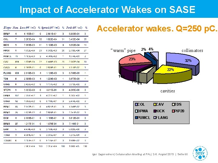 Impact of Accelerator Wakes on SASE Accelerator wakes. Q=250 p. C. “warm” pipe 2% Impact of Accelerator Wakes on SASE Accelerator wakes. Q=250 p. C. “warm” pipe 2%