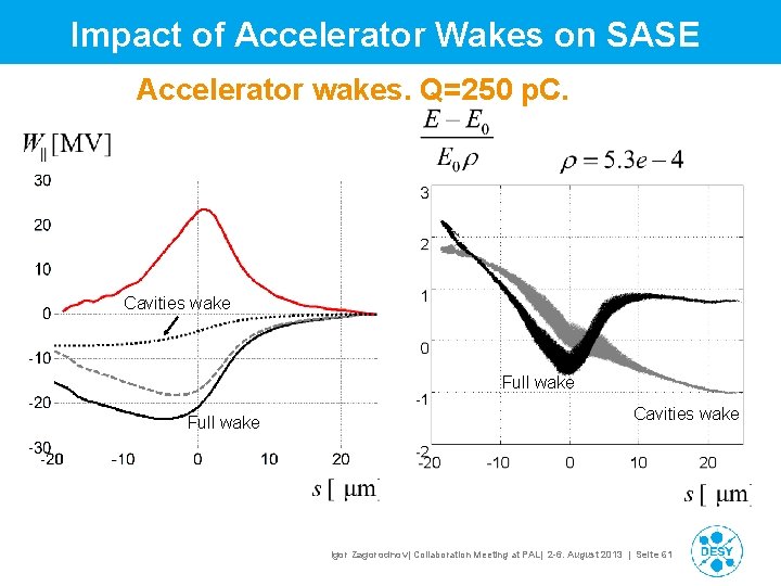 Impact of Accelerator Wakes on SASE Accelerator wakes. Q=250 p. C. Cavities wake Full Impact of Accelerator Wakes on SASE Accelerator wakes. Q=250 p. C. Cavities wake Full