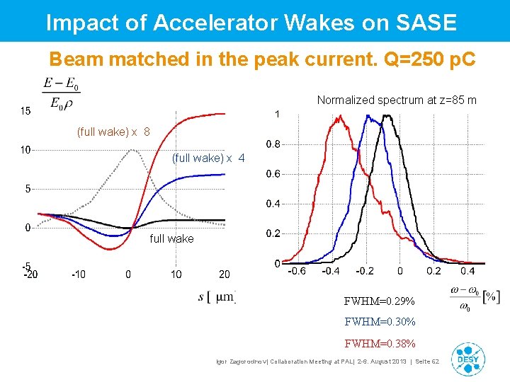 Impact of Accelerator Wakes on SASE Beam matched in the peak current. Q=250 p. Impact of Accelerator Wakes on SASE Beam matched in the peak current. Q=250 p.