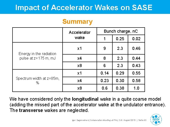 Impact of Accelerator Wakes on SASE Summary Energy in the radiation pulse at z=175 Impact of Accelerator Wakes on SASE Summary Energy in the radiation pulse at z=175