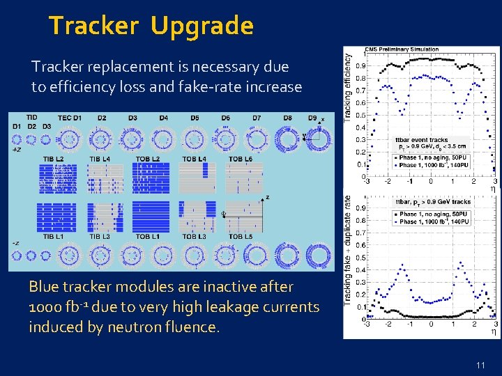 Tracker Upgrade Tracker replacement is necessary due to efficiency loss and fake-rate increase Blue