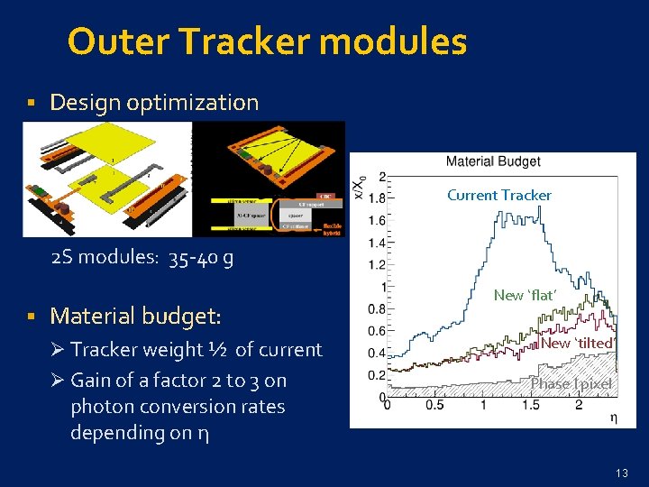 Outer Tracker modules § Design optimization Current Tracker 2 S modules: 35 -40 g