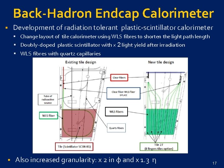 Back-Hadron Endcap Calorimeter § Development of radiation tolerant plastic-scintillator calorimeter § Change layout of