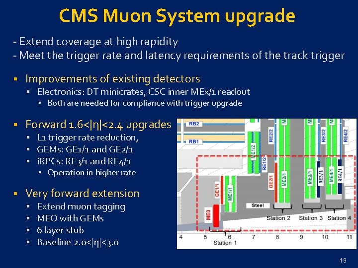 CMS Muon System upgrade - Extend coverage at high rapidity - Meet the trigger