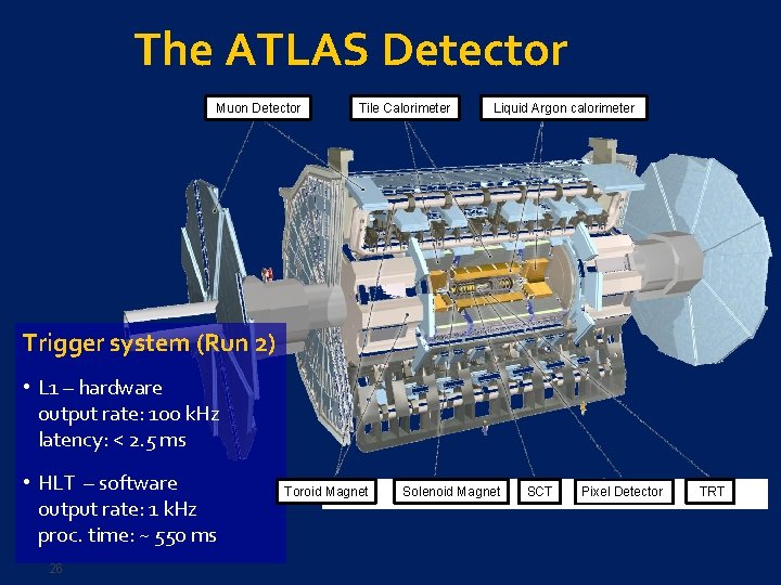 The ATLAS Detector Muon Detector Tile Calorimeter Liquid Argon calorimeter Trigger system (Run 2)