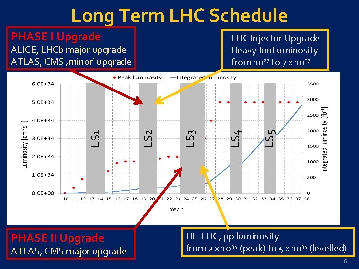 Long Term LHC Schedule PHASE I Upgrade PHASE II Upgrade ATLAS, CMS major upgrade