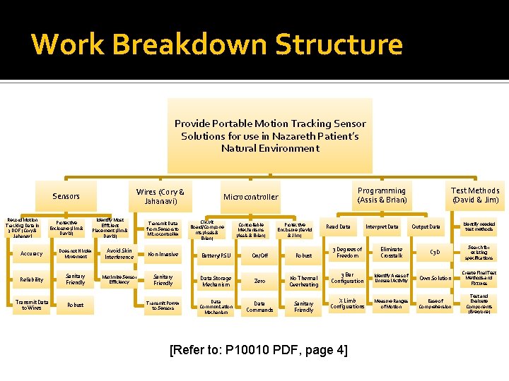 Work Breakdown Structure Provide Portable Motion Tracking Sensor Solutions for use in Nazareth Patient’s