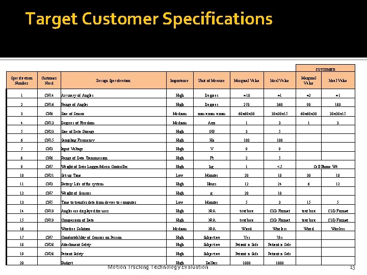 Target Customer Specifications CUSTOMER Specification Number Customer Need Importance Unit of Measure Marginal Value