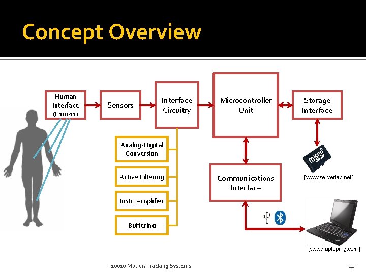 Concept Overview Human Interface (P 10011) Sensors Interface Circuitry Microcontroller Unit Storage Interface Analog-Digital