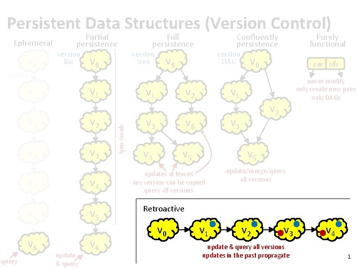 Persistent Data Structures (Version Control) Ephemeral v 0 Partial persistence version list Full persistence