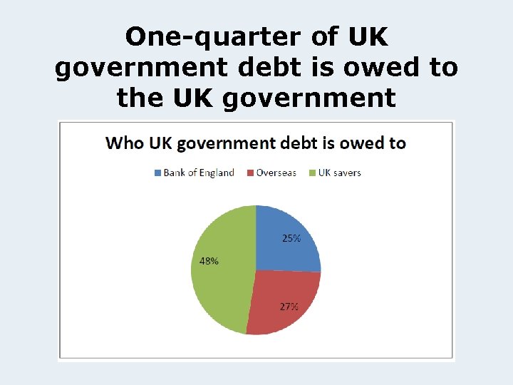 One-quarter of UK government debt is owed to the UK government 