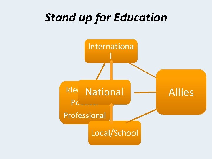 Stand up for Education Internationa l Ideological National Political Professional Local/School Allies 