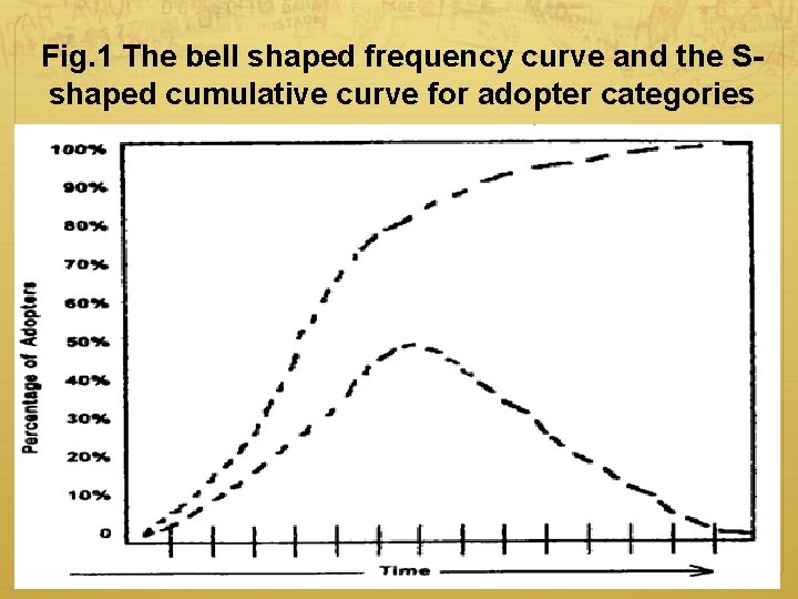 Fig. 1 The bell shaped frequency curve and the Sshaped cumulative curve for adopter