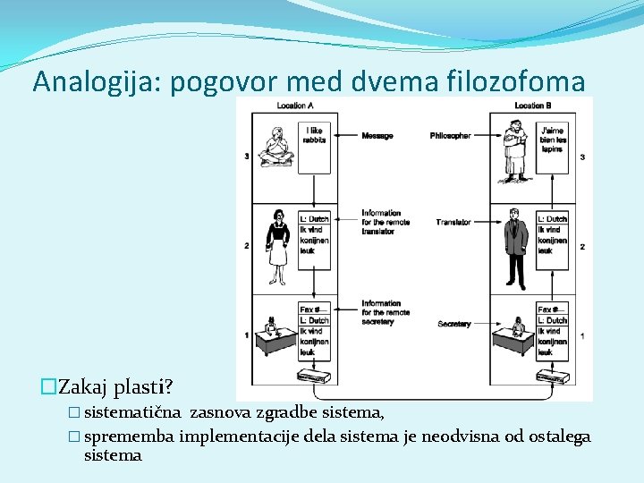 Analogija: pogovor med dvema filozofoma �Zakaj plasti? � sistematična zasnova zgradbe sistema, � sprememba