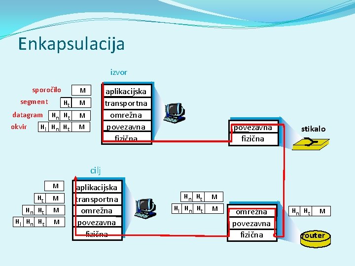 Enkapsulacija izvor sporočilo segment Ht M M datagram M okvir M Hn Ht Hl