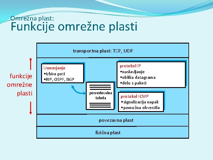 Omrežna plast: Funkcije omrežne plasti transportna plast: TCP, UDP funkcije omrežne plasti protokol IP