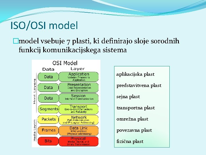 ISO/OSI model �model vsebuje 7 plasti, ki definirajo sloje sorodnih funkcij komunikacijskega sistema aplikacijska