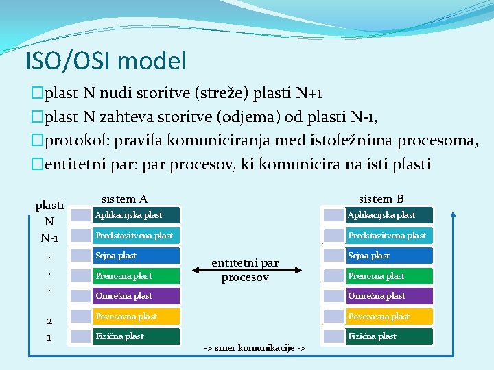 ISO/OSI model �plast N nudi storitve (streže) plasti N+1 �plast N zahteva storitve (odjema)