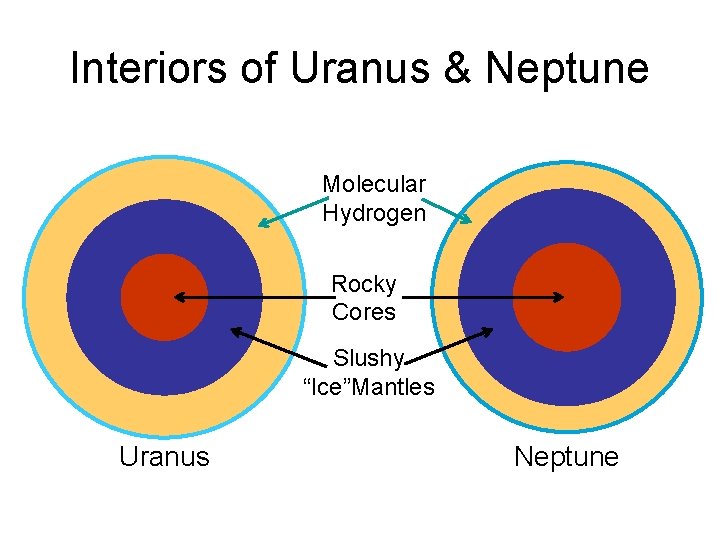 Interiors of Uranus & Neptune Molecular Hydrogen Rocky Cores Slushy “Ice”Mantles Uranus Neptune 