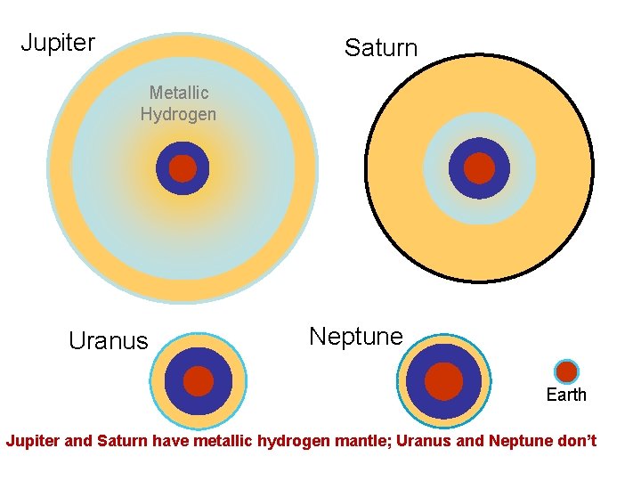 Jupiter Saturn Metallic Hydrogen Uranus Neptune Earth Jupiter and Saturn have metallic hydrogen mantle;