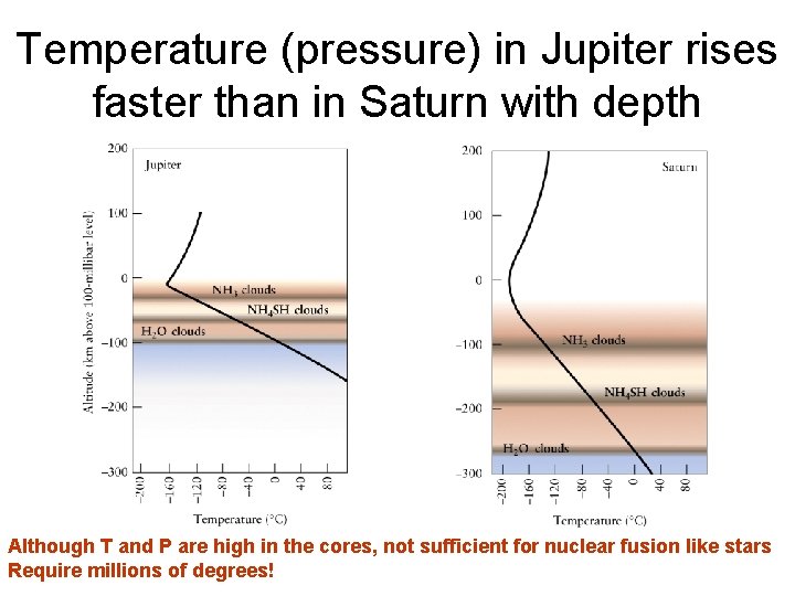 Temperature (pressure) in Jupiter rises faster than in Saturn with depth Although T and