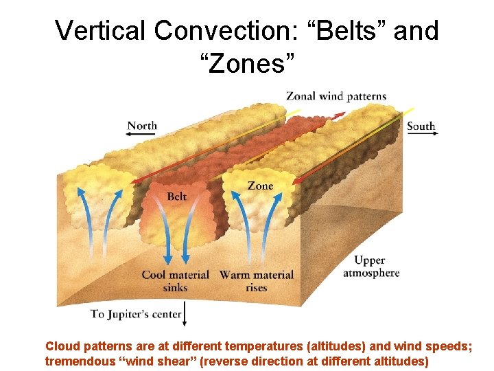 Vertical Convection: “Belts” and “Zones” Cloud patterns are at different temperatures (altitudes) and wind