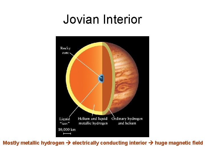 Jovian Interior Mostly metallic hydrogen electrically conducting interior huge magnetic field 
