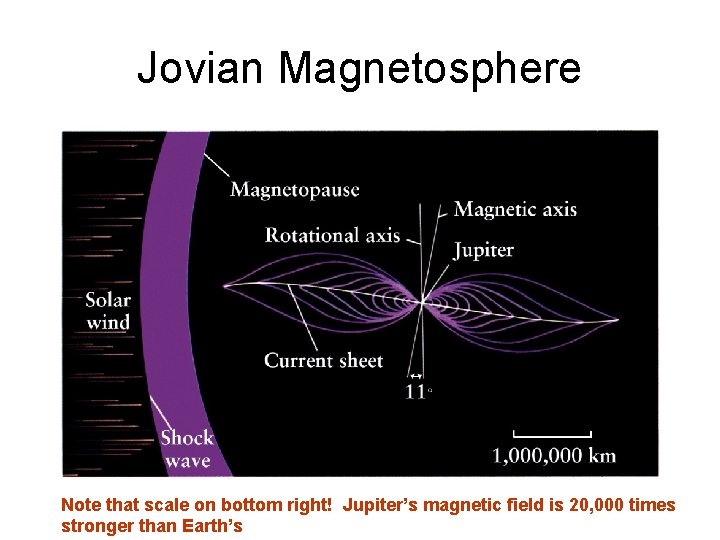 Jovian Magnetosphere Note that scale on bottom right! Jupiter’s magnetic field is 20, 000