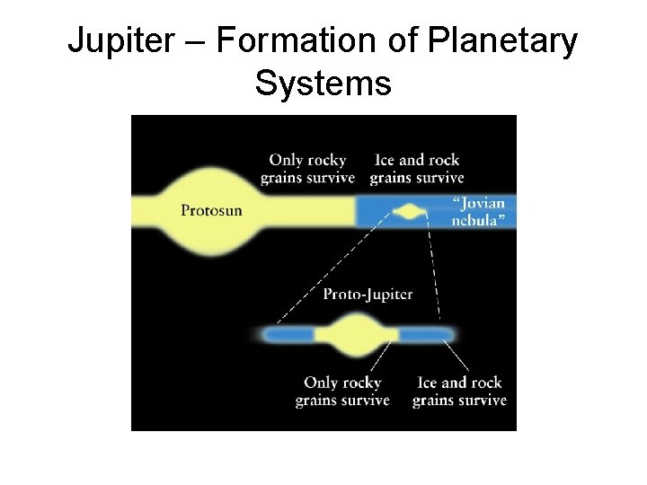 Jupiter – Formation of Planetary Systems 