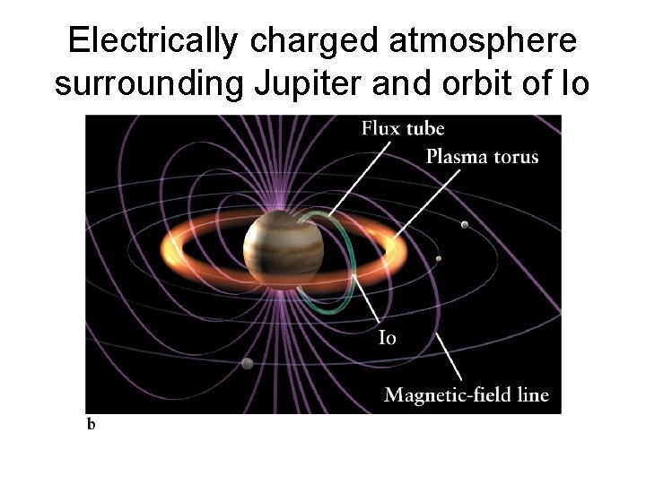 Electrically charged atmosphere surrounding Jupiter and orbit of Io 