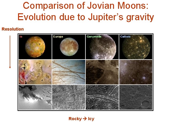 Comparison of Jovian Moons: Evolution due to Jupiter’s gravity Resolution Rocky Icy 