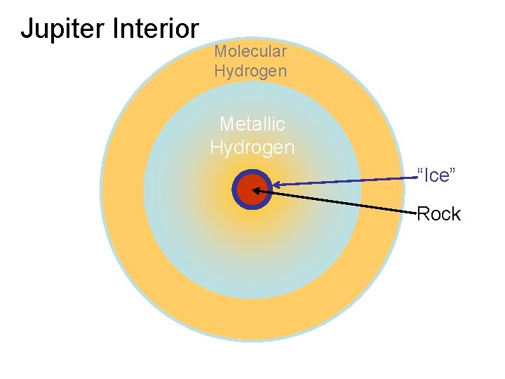 Jupiter Interior Molecular Hydrogen Metallic Hydrogen “Ice” Rock 