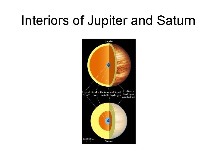 Interiors of Jupiter and Saturn 