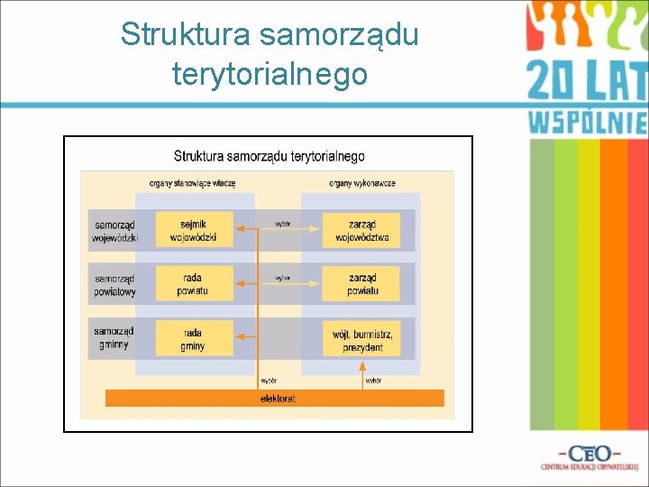 Struktura samorządu terytorialnego 